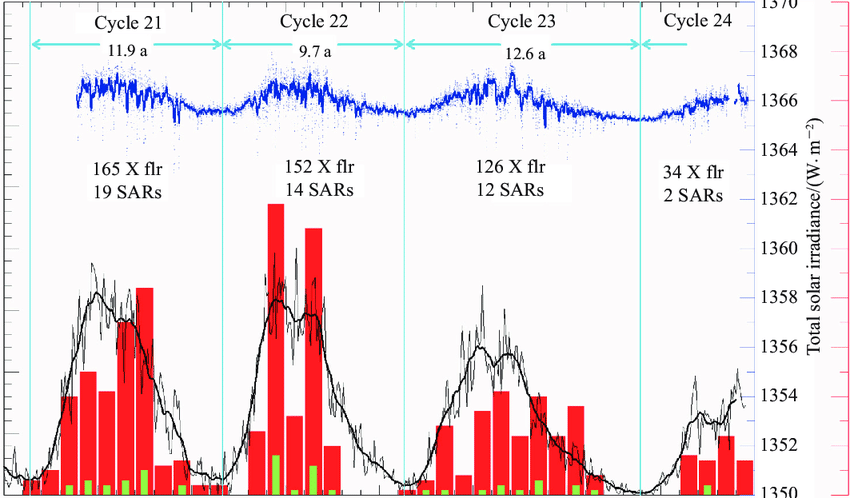 astropierre's tweet photo. Attention.

Si l'ACTIVITÉ physique du Soleil, à sa surface, change beaucoup au cours d'un cycle solaire (en rouge), son IRRADIANCE (en gros l'énergie lumineuse reçue sur Terre, en bleu) reste quasi-constante, ne variant que de 0,1% (échelle de droite).

https://t.co/y8U2FFAfub https://t.co/aAK7ciN6yg