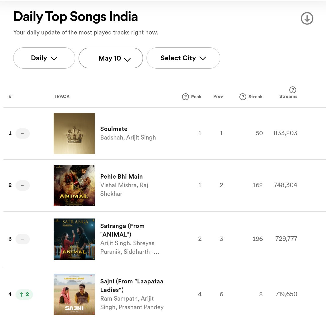 Top 4 Songs of Spotify India :) Arijit Singh show! #1 Soulmate #3 Satranga #4 Sajni