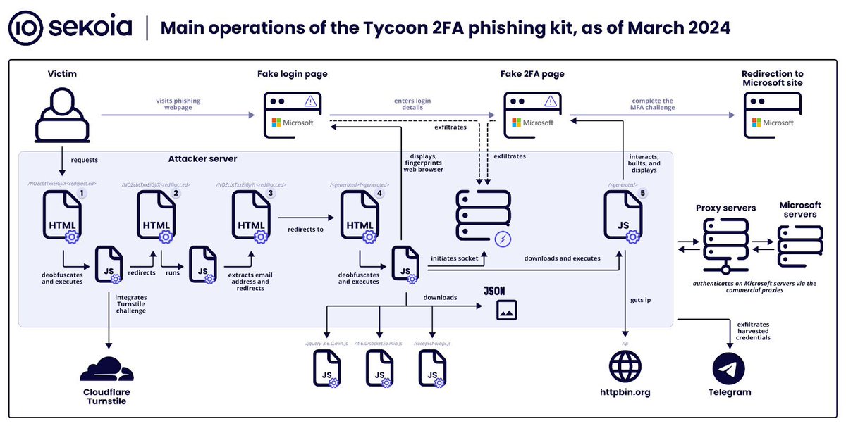 Tycoon 2FA PhaaS网络钓鱼即服务：一种用于绕过 Microsoft 365 和 Google MFA 的网络钓鱼工具包。

Tycoon 2FA于2023年8月首次在野外出现（已发现1200多起），是一个AiTM网络钓鱼工具包，以网络钓鱼即服务模式分发。它旨在收集Microsoft 365会话cookie，以便在后续身份验证期间绕过MFA流程。Tycoon…