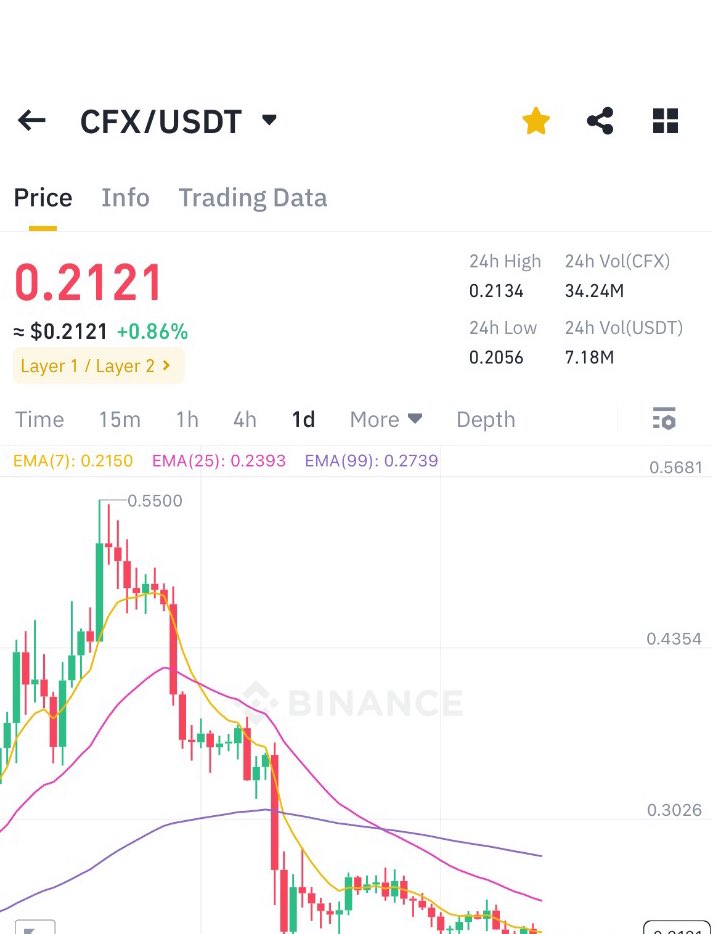 Added huge bag of $CFX @Conflux_Network ✍🏼

This is China official crypto network coin🔥