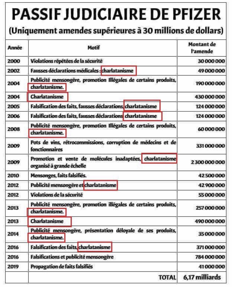 Le passif judiciaire de Pfizer est accablant.Comment nos états ont-ils pu leur faire confiance?Confiriez vous la garde de vos enfants ne serait ce quelques heures à un pédo multirécidiviste?Les gens ont confié leur vie à ces charlatans #arnm #pfizer #PfizerGates #AstraZeneca