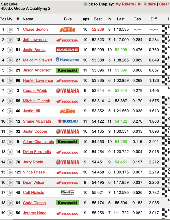 MotoXAddictsCom's tweet photo. Sexton on pole today - fastest in both sessions. #SaltLakeCitySX #SLCSX finale https://t.co/9YveYVRZf5