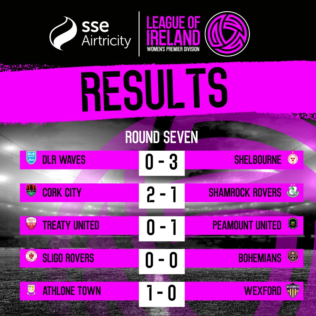 Round Seven’s results 👇 Big wins for Shels, Cork City, Peas and Athlone 👀 #WLOI | #LOITV