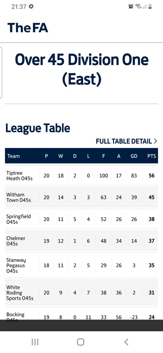 So the season finishes with our 45s going undefeated in the league and not beaten in 90 mins all season. League and cup double in their 1st season &amp; hitting their 100th goal of the season today capped it off nicely.  
#uptheheath 🖤💚🍓
<a href="/EssexVetsLeague/">Essex Vets League</a> 
<a href="/EssexCountyFA/">Essex County FA</a>
