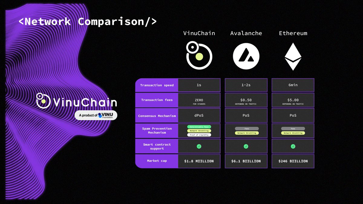 Introducing @VinuChain : The First Zero Fee, EVM L1 🌟

What’s @VinuChain?

➡️ @VinuChain is a cutting-edge blockchain protocol designed to revolutionize the world of decentralized applications (dApps) and digital transactions. 

➡️ With a focus on speed, scalability, and feeless