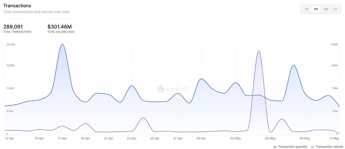 👀 wow! Look at Cookie3 Analytics for the @cookie_cmty_dao airdrop!

SMASHING 💥 $COOKIE airdrop participants are trading $300M+ monthly volume! 🤯