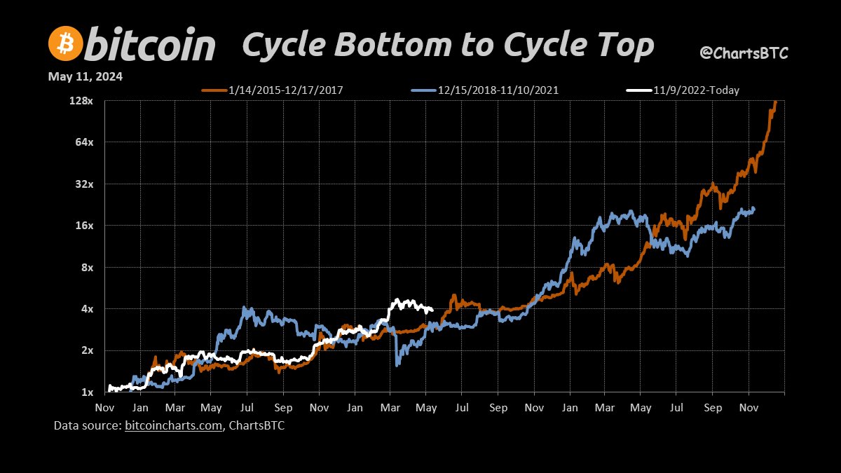 Adjusted the bottom-to-top #bitcoin chart to align months for a clearer  seasonality view. Aside from the halving boosts and the COVID crash,  sideways seems to be the pattern through the summer.