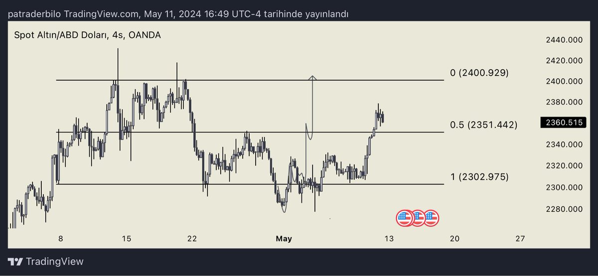 #XAUUSD h4 Update Belirttiğim hareket gelmiş değerlendirdiyseniz bereketli olsun.