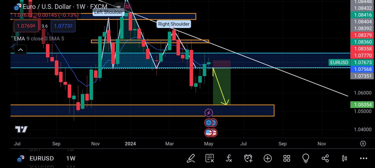 #btc    #XAUUSD #GOLD #cryptomarket #ForexMarket #eurusd #gbpusd #StockMarket #tradeidea 

Still very positive about this $EURUSD sell setup 📉😮‍💨 Hopefully EU drops this week.