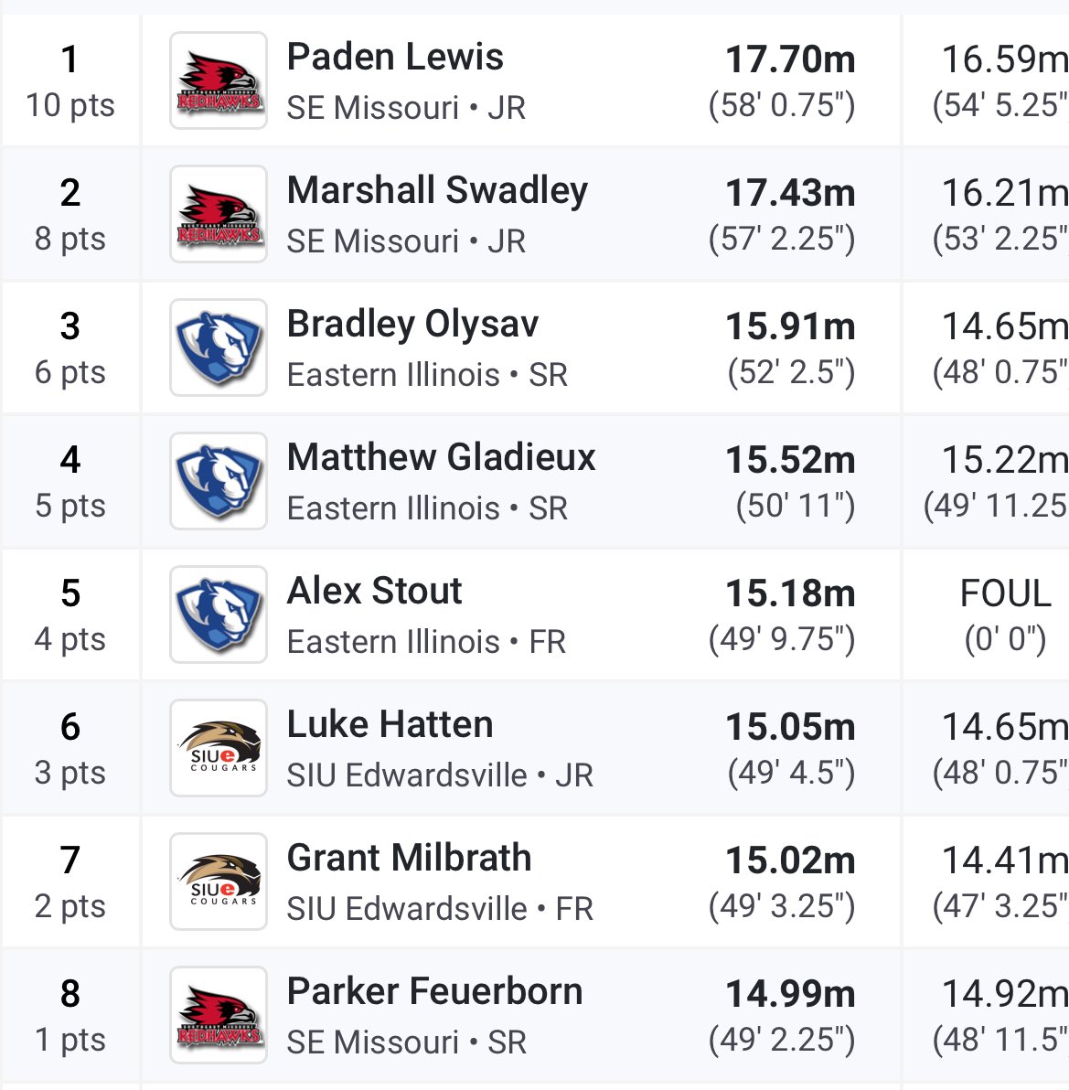 POINTS SCORED 🚨

Matt Galdieux (4th) and Alex Stout (5th) also scored points in the men’s shot put!

#EIUTF #BleedBlue #OVC 🔥🔥🔥
