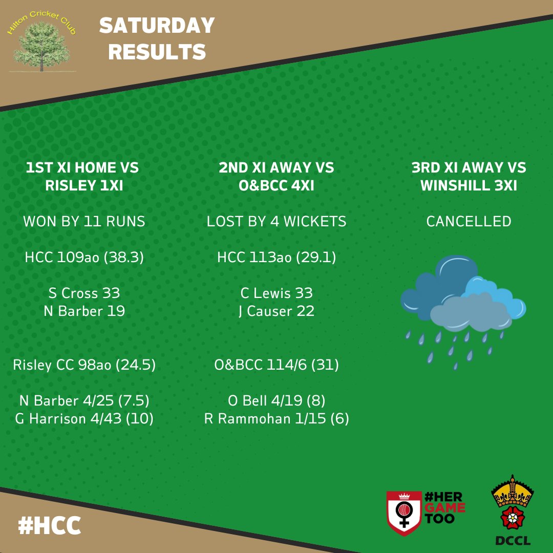 SATURDAY RESULTS

The 1st’s win a close game against <a href="/RisleyCC/">Risley CC</a> with both Neil and Georgie claiming 4 wickets each.

Not to be outdone, Ollie claimed 4 wickets of his own for the 2nd’s in their loss to <a href="/OandBCC/">OBCC</a> 🏏

#HCC