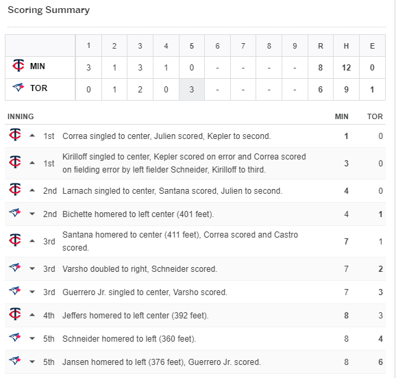 #MnTwins were up 4-0 in the 2nd, 7-1 in the 3rd, 8-3 in the 4th... ...but the Jays are back within two at 8-6 after 5 in what's shaping up to be a wild one in Toronto. 5 homers so far in the game.