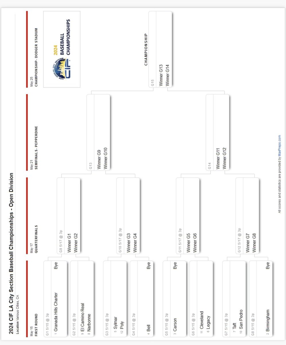 CIFLACS's tweet photo. 2024 Baseball Playoff Brackets released! ⚾️

View below to see each division- https://t.co/2zbKARRkwY
