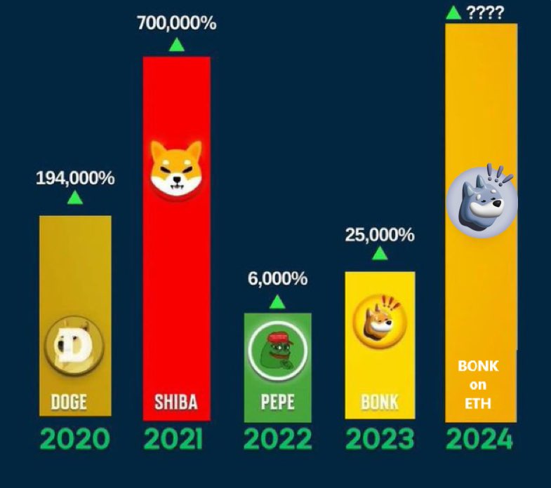 RJ_Cryptoman's tweet image. WHAT ABOUT A YOUTUBE VIDEO OF THE NEXT CRYPTO GEM?

$BONK ON ETH👀👀🔥🔥🚀🚀
YOU NEED TO OWN THIS!!

NEXT LEG UP IS COMING SOON!!

Portal : 
@BonkErc20

Website: BonkEth.io
X.com/BonkErc20

CA: 0x4FbAF51B95b024D0d7cab575Be2a1F0afEDC9B64