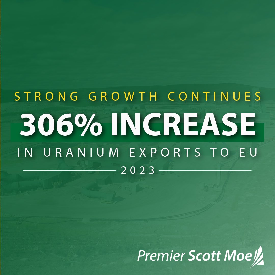 Led by demand for Saskatchewan-produced uranium, provincial exports to the European Union saw strong growth in 2023 with uranium exports increasing by 306 per cent to almost $1 billion!   Saskatchewan exports are making their way to new markets at record levels, creating jobs…