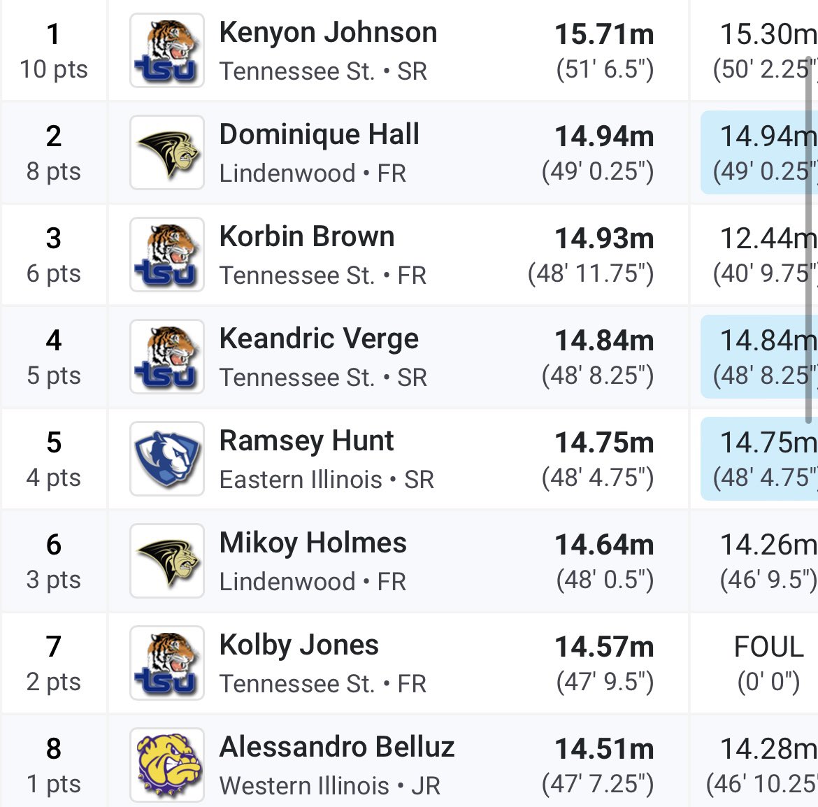 POINTS SCORED🚨 Ramsey Hunt placed 5th in the men’s triple jump with a distance of 14.75 meters! #EIUTF #BleedBlue #OVC 🔥🔥🔥