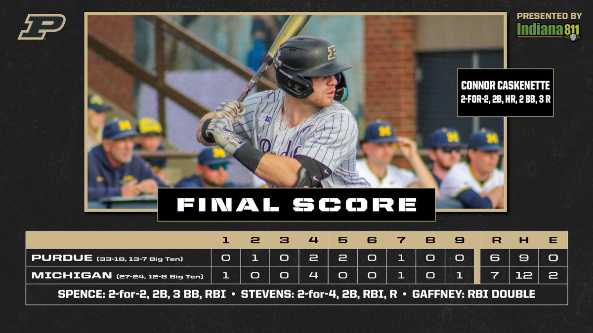 FINAL: Michigan wins it in walk-off fashion on a bases-loaded walk. #Purdue held brief leads of 2-1 & 6-5 but left 11 runners on base today. 7-6 final sets up another big Sunday rubber game.