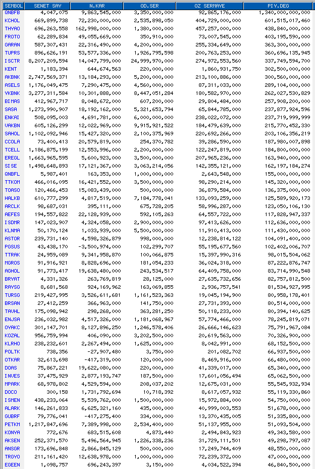en yüksek piyasa değeri #Qnbfb  #kchol #froto #thyao #garan #tuprs #ısctr