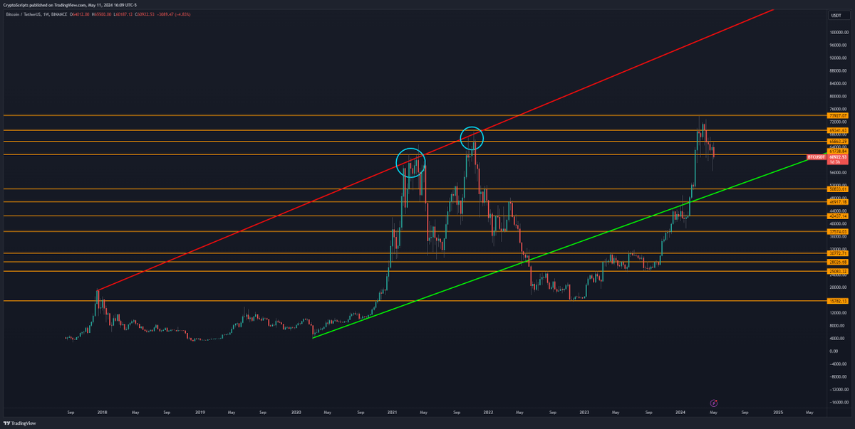 TheCryptoData's tweet photo. This space is all about execution through your entries, but more importantly, your exits. Most people fumble their bags because of a few reasons:

- They lack conviction
- They have no plan
- They copied someone else

Let's go over ways to combat this so you can stay profitable this bull run 👇

Build Conviction
Before you even invest in a project, know why you're investing. This can be due to a few reasons:
✅ Upcoming catalysts such as a Mainnet launching, Federal stimulus, ETF hype, Election hype, etc. Find a major event/upgrade that will give you a target to aim for so you're not distracted by the noise.
✅ Narrative rotation due to big events (for example, NVIDIA earnings May 22nd creating hype for AI coins).
✅ Reputable KOLs getting in that you know will push it. This one is extremely subjective and relies on a large network/time in the space. Know which KOLs are reputable and which ones are grifters who only PnD coins. This comes down to hours of research looking through their previous picks in addition to forming your own thesis/DD on the project. 

Create a Plan
This is the most important. Now that you have conviction into WHY you invested in a project, you need to create a plan for your exit. Here are a few reasons why I exit a project:
✅ The initial date/catalyst of why I initially invested has arrived or there's peak euphoria a few days prior (which is what usually happens). Buy the rumor, sell the news, etc.
✅ My TP levels have been reached. This is extremely important. Have TP levels in mind based off of major resistance levels on the Daily/Weekly chart and stick to them. There's a reason technical analysis works. Everyone is looking at the same levels and it becomes a self-fulfilling prophecy. Here's a good TA video for those who want to learn - https://t.co/0cLMZQTFjk
✅ One of my "market top" metrics has been reached. This is something I'll cover in detail further below.

Copying Someone Else
This is strongly advised against. If you copy someone else's trade, then you won't have conviction or know when to exit and will constantly second-guess yourself. You need to know why they invested + the surrounding narratives + the upcoming catalysts, etc. Build the big picture before you ever think about copying another trader blindly.

"Market Top" Metrics
The following metrics are my signals to start scaling out of the market/get out completely. I consider these my non-negotiables as they've shown to be accurate time and time again. Your goal is to preserve the most capital, not nail every top and bottom:

✅ Coinbase App ranks #1 on the App Store. Every time the Coinbase App ranks #1, $BTC has historically topped within 2 weeks. While this may change this time around, or may be front-run, at the very least, I'll start to scale out as we climb into the top 10. Here's a chart below of the Coinbase App Rank vs BTC price by @Dogetoshi 
✅ Ethereum Foundation starts selling large amounts of ETH. This is an important metric to watch and one that becomes much more accurate whenever you look at large sells that immediately follow large spikes on the weekly. There's been plenty of times when the Ethereum Foundation sold large amounts of ETH but a pump still ensued. See the chart below from @WuBlockchain where I added text to help delineate an accurate signal. Here is the wallet for tracking - 0xde0b295669a9fd93d5f28d9ec85e40f4cb697bae.
✅ Google Search Trends reaching 100 for "Crypto" based on the past 12 months. Now this is a metric that's always good to watch regardless. The caveat with this is you will get different values based on the timeframe. i.e If you put 5 years, the value is only 53. That's why I like to look at the shorter timeframes (1 year) to focus on recent data and filter out the noise.
  
✅ Lastly, I like to look at technical analysis. There's a weekly trendline on $BTC that very few are looking at. It stems from the high in 2017 and has been validated 5 times. If Bitcoin approaches this line, I'm taking a large chunk off the table. If we break and close above it, it'll be extremely bullish and start eyeing the popular 150-200k target (where I'll take the rest of the profit). This, along with moving averages are great ways to spot shifts in the trend.

In addition to all of the aforementioned metrics, make sure you're tracking any big unlocks happening with your token and not overdiversifying where you can't keep track. This, along with proper risk management, portfolio allocation, and stop-losses, will ensure you're prepared for any scenario and not caught off guard like 95% of CT. 

If you enjoyed this thread, I would greatly appreciate a like/comment/RT 🤝