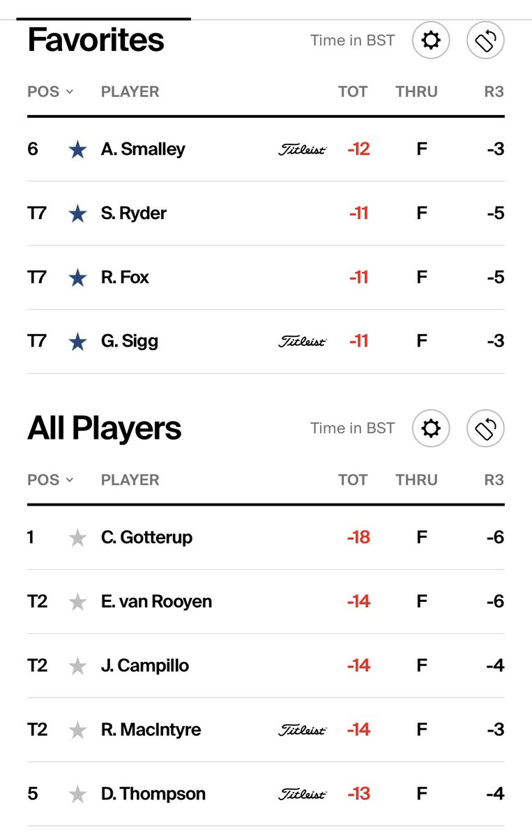 End of round 3 at Myrtle 

All 4 selections inside the top 10 - yet struggling to see one of them winning from 6/7 shots back.

But it’s Sunday showdown - one of these comes out and shots a -9 and gets close.