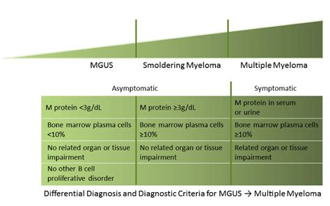 @AaronGoodman33 So according to chart, 
MGUS <3 g/dL would be MGUS (not smoldering myeloma).  And MM would have organ and tissue impairement not seen in this Q.