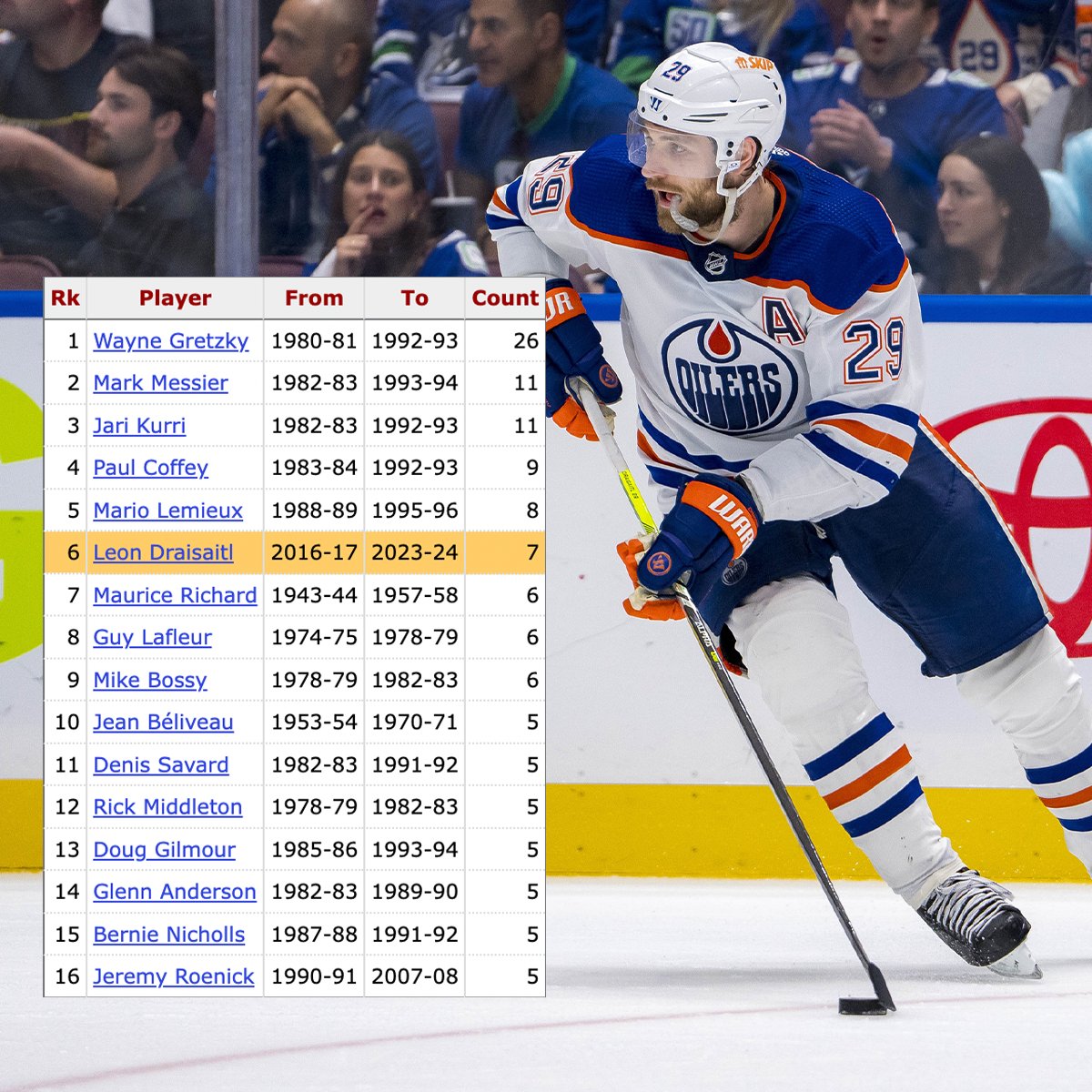 Game 2 against Vancouver was Leon Draisaitl's 7th career playoff game with 4+ points—that's the 6th most in NHL history. #NHL | #Oilers