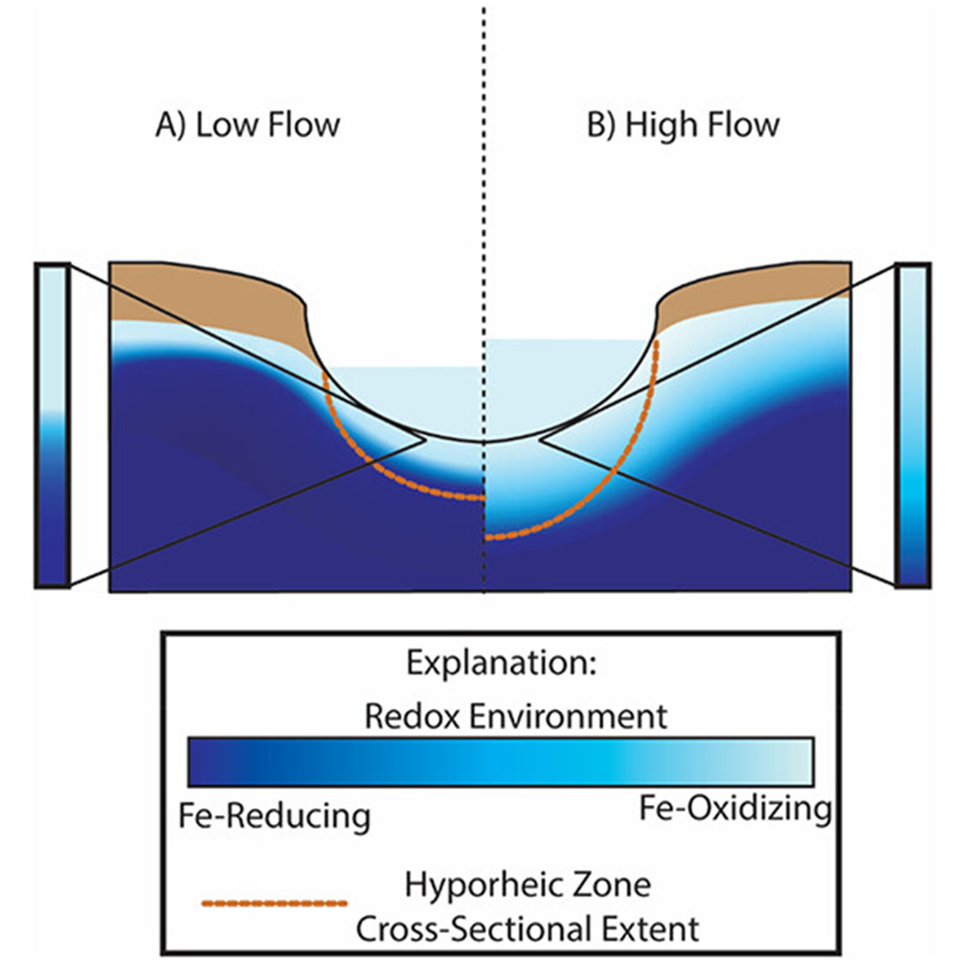 A research team led by <a href="/SwiftBirdHydro/">Kenny Swift Bird</a> of <a href="/MinesHydrology/">Hydrology at Mines</a> and <a href="/coschoolofmines/">Colorado School of Mines</a> develop a HRP to predict the influence of #redox reactions on metal fate using data from tracer studies and #geochemicalsampling.

Read the #OpenAccess article in ES&amp;T Letters: go.acs.org/9iR