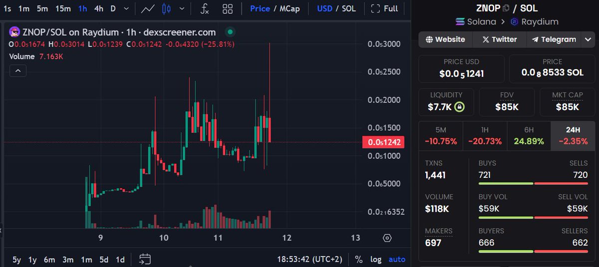 Got my eye on $ZNOP | ZNOOP here👀. A low LIQ play that launched a few days ago and saw some interesting spikes already. Team looks committed and LIQ is fully burnt🔥! @ZNOOP_VIP 📊Chart: dexscreener.com/solana/6ccxyex… 💬TG: t.me/znoop_portal #DYOR #SOL🟥