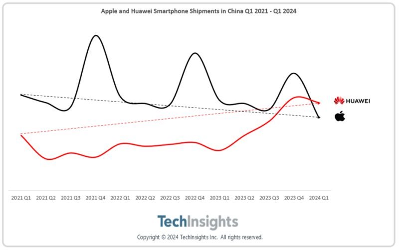 ICYMI.
Apple vs Huawei chart in China as per TechInsights.
