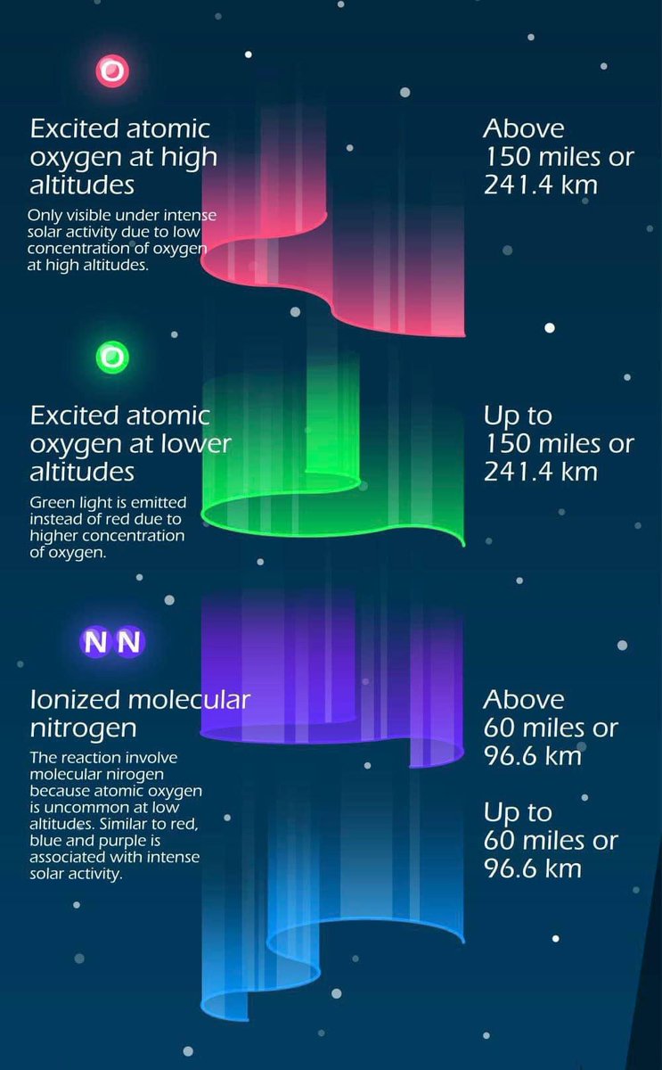 As you scroll through your social media timelines this morning, here’s what all those different colours in last night’s skies represent. #AuroraBorealis