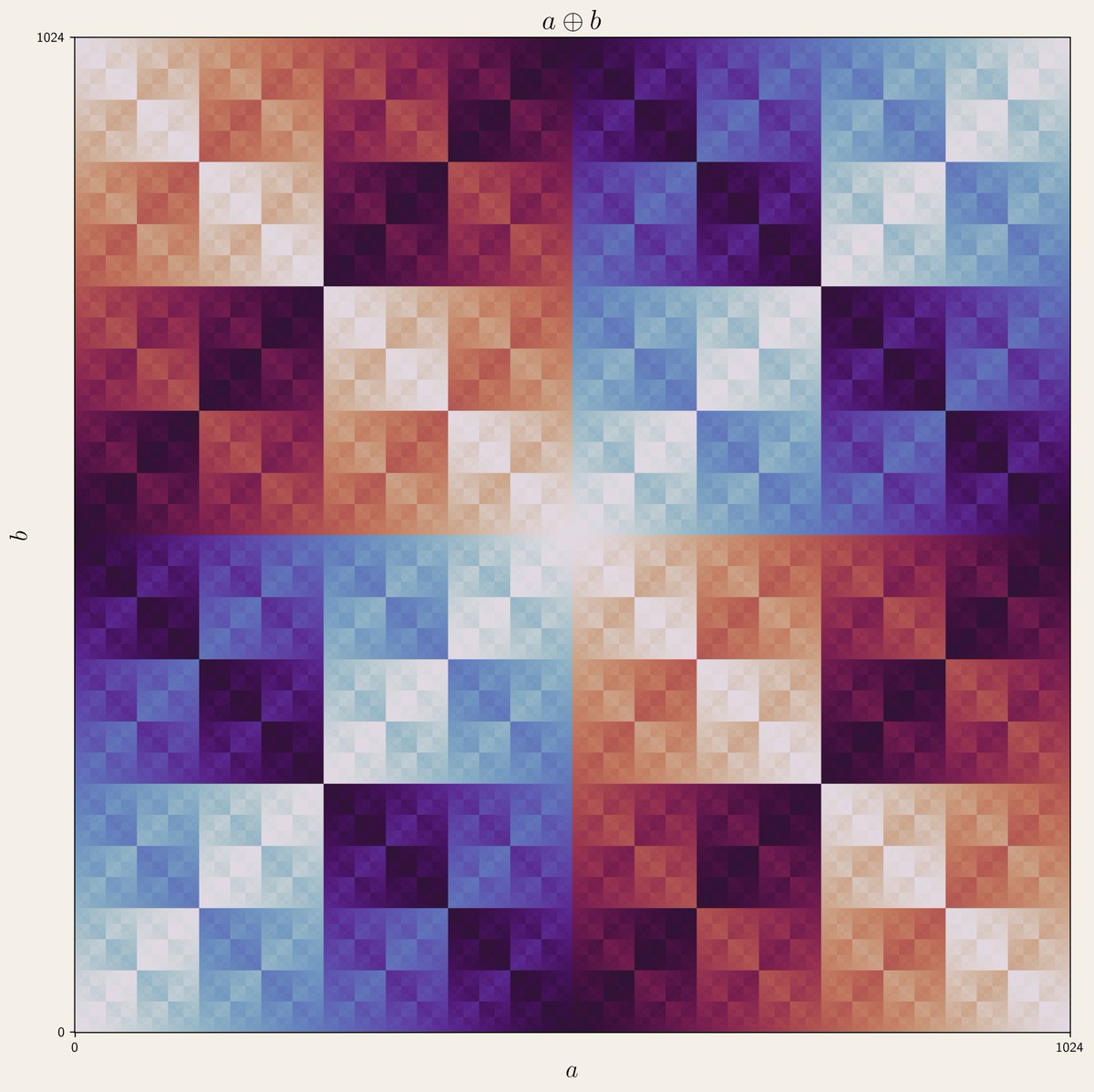 S_Conradi's tweet photo. a XOR b
Made with #python, #matplotlib and #numpy. https://t.co/S0XLgQkh3L