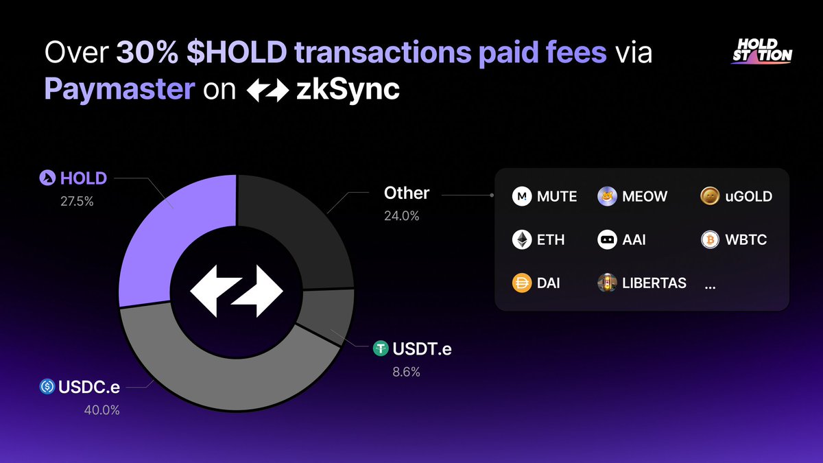 The #Paymaster, when done right, can solve this! Users in top-tier DEXes are increasingly using $HOLD transactions to pay fees, comprising 30%, surpassing gas fees paid in USDT.e on #zkSync. 👀