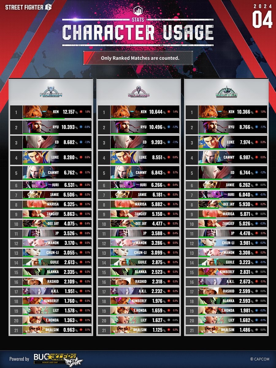 StreetFighter's tweet image. Take a look at April's  Character Usage in Buckler's Boot Camp!

You can freely search between ranks and control types to see where your main landed.

📊 bit.ly/SF6CharacterUs…