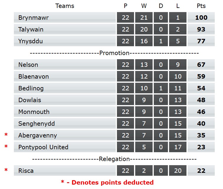 The final 2023-24 WRU Division 1 (East) table courtesy of @AllWalesSport. Congratulations to @feelthemawr, @talywain_rfc and @YnysdduRugby on their promotion to the 2024-25 @WRUChampionship. allwalessport.co.uk/rugby-union.as…