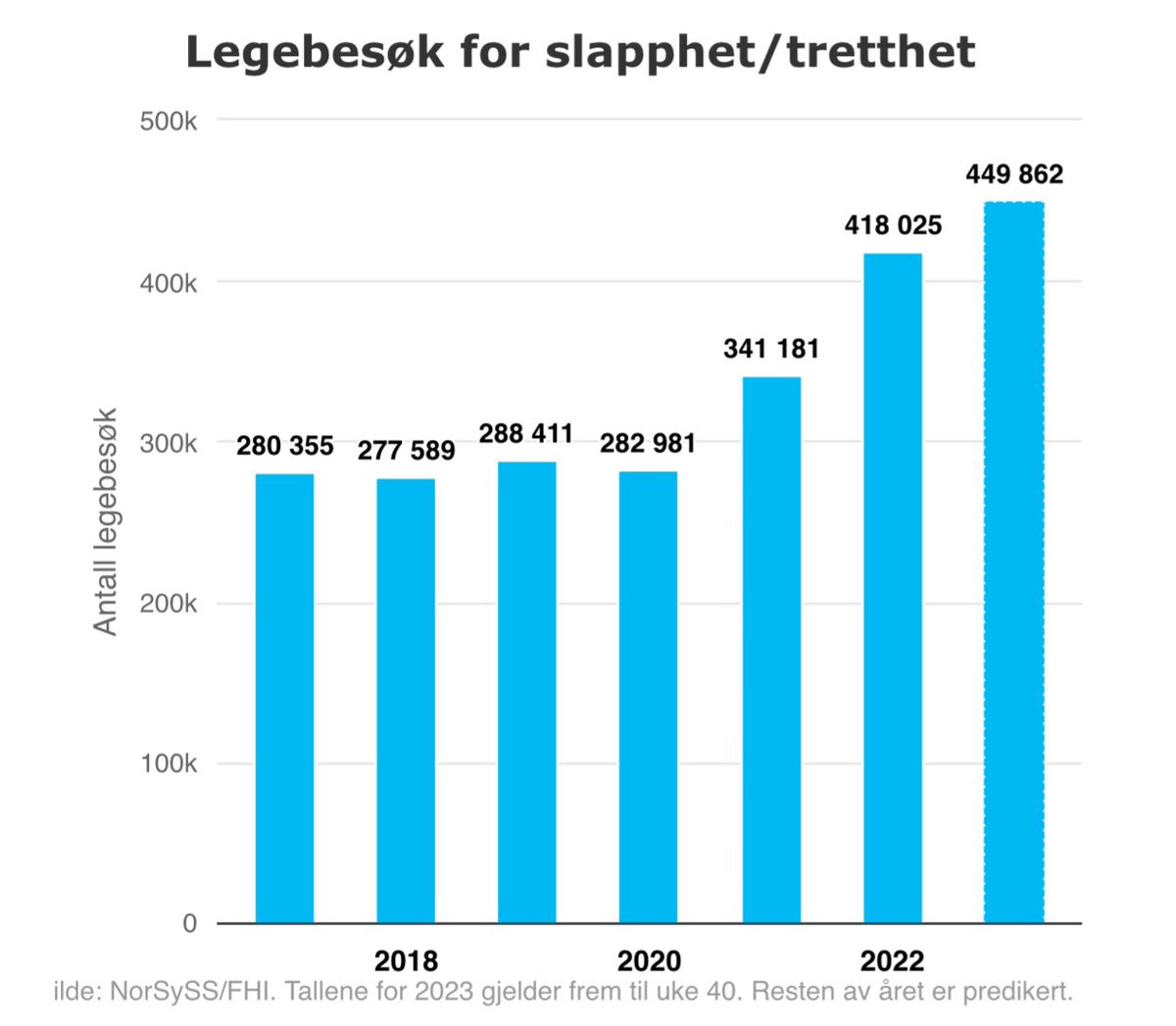 1 av 10 covid-infeksjoner gir senfølger. Vaksiner er kun ca. 50% effektive i å forebygge dem. Norge har hatt 5 millioner infeksjoner hvert år siden 2022. Dette er resultatet av Norges feilslåtte covid-strategi. nrk.no/buskerud/rekor…