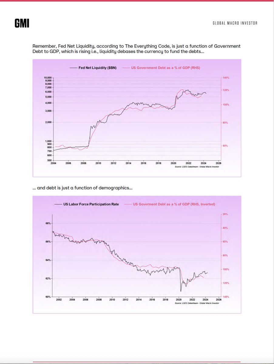 I posted these the other day but I'm still not sure people yet understand them... and they are the MOST important charts in all of macro/crypto....

Aging population = lower GDP growth 

Lower GDP = higher debt to service the aging population.

With high debt and low growth, the