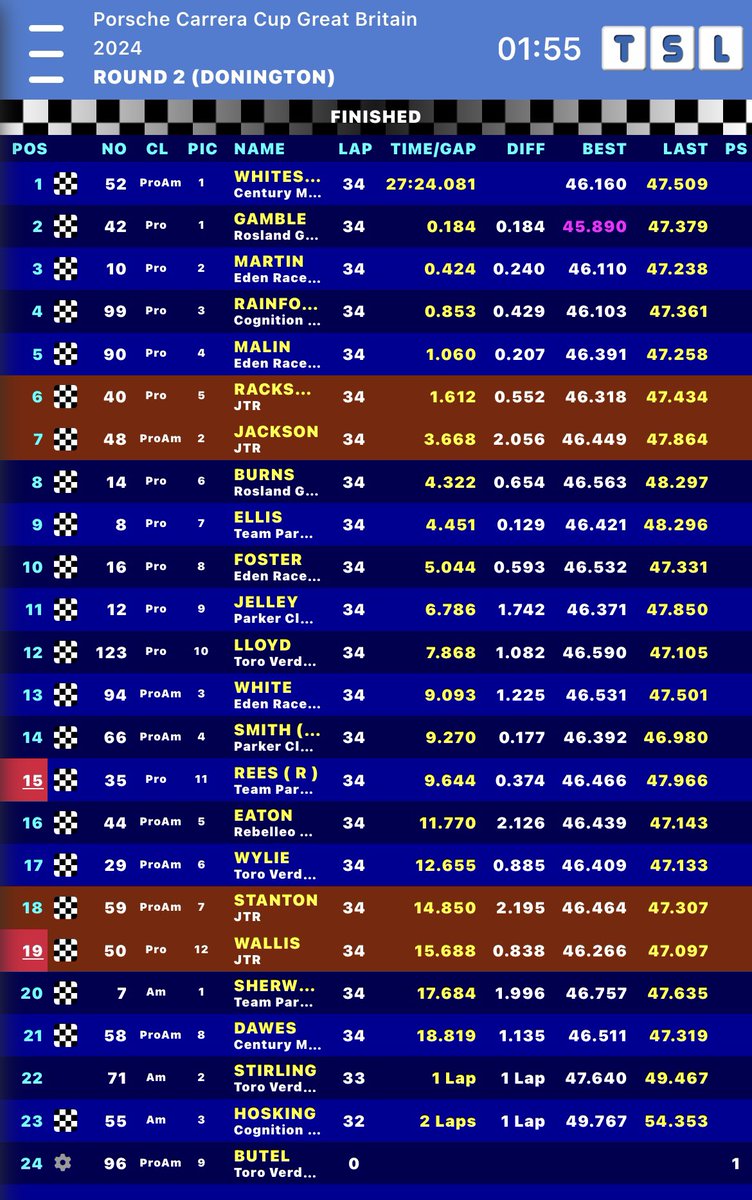 Here’s the preliminary result from race 1 here at @Brands_Hatch @PorscheRaces_GB #CarreraCupGB🇬🇧 it’s another podium for Ollie in the ProAm class with P2 #Tandyland 🔶#JoeTandyRacing🔶#TeamTandy🔶