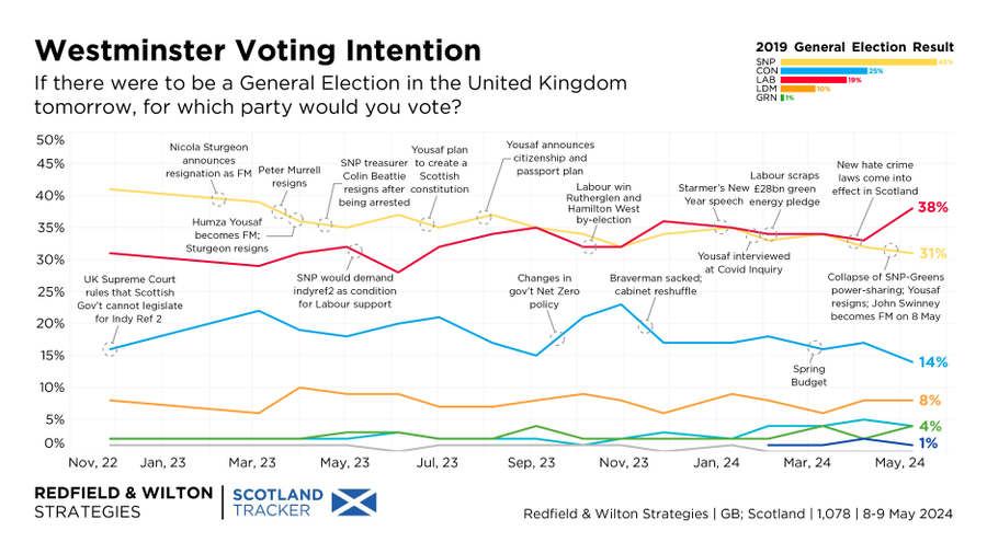 Labour aren't winning they rely on an Anti SNP press, and picking up votes from Tories (reluctant voters). If the SNP can GET OUR VOTE OUT we will WIN the election, hold the balance of power and PUT INDY on the AGENDA, GET THE VOTE OUT Start now family, friends, PLAN TO VOTE.