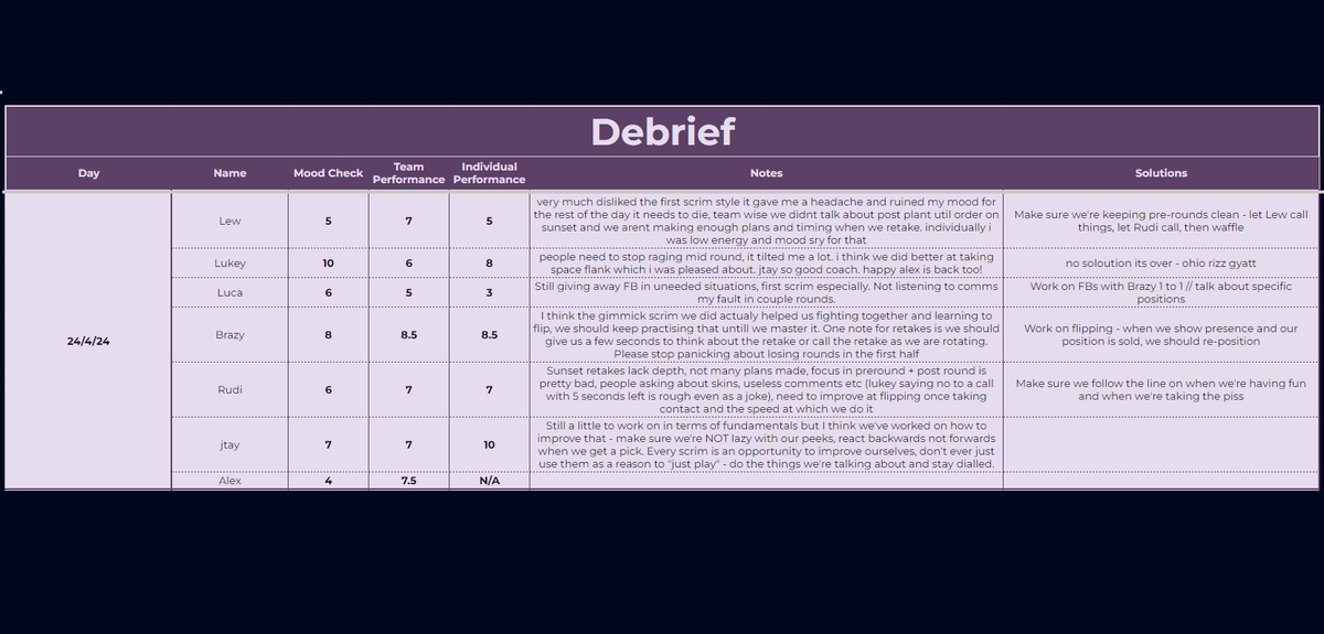 This is SUCH a good read for both coaches and players, please take a read and consider how you can use this info to help your team improve. I've been working with a 'debrief' system for the past year or so (thanks @pocketpsych!), and it really helps get issues out into the open