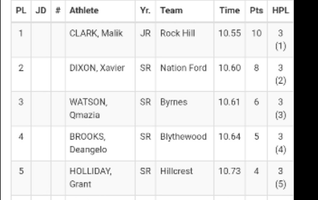 🚨🚨ANOTHER P.R. 🚨🚨 10.55 

YOUR SC 5A UPPERSTATE 100m CHAMPION 🏅🏅🏅