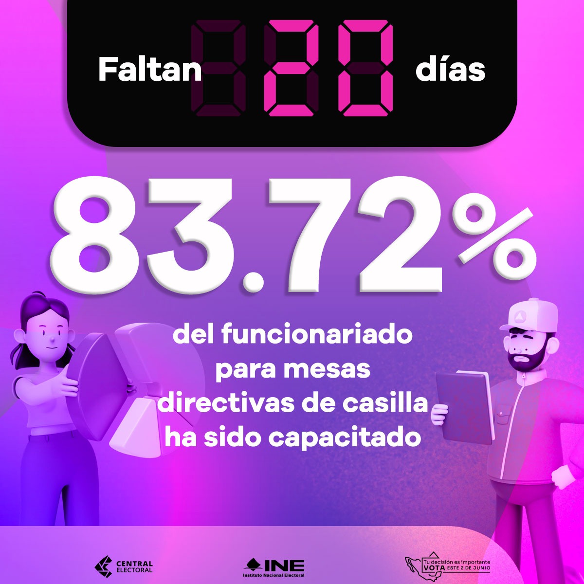 ⏰ Estamos a tan solo 20 días para las #Elecciones2024MX🗳 y el @INEMexico ya ha capacitado al 83.72% del funcionariado para las mesas directivas de casilla.