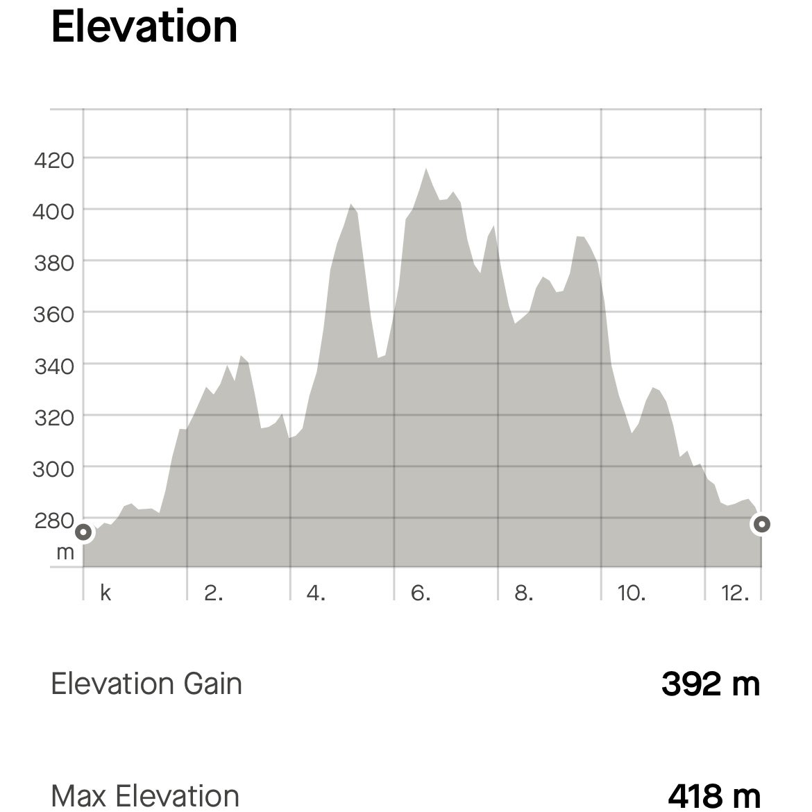 Poslední můj úsek 250 Český ráj otestován. Bude to velkolepé trailové finále 👌🏻🏃🏻⛰️♥️ Technické pasáže nahoru i dolů, stezky borůvčím, rozbombardované cesty od lesáků, rychlé pasáže po zpevněných cestách, kde musíš tahat tempo. Jsem zvědav kolik mi zbude sil 😬
#BolkaBěháProPeťku