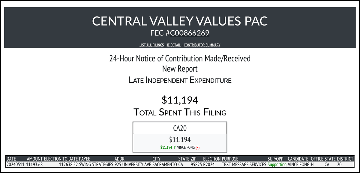 NEW FEC F24 CENTRAL VALLEY VALUES PAC $11,194-> #CA20 docquery.fec.gov/cgi-bin/forms/…