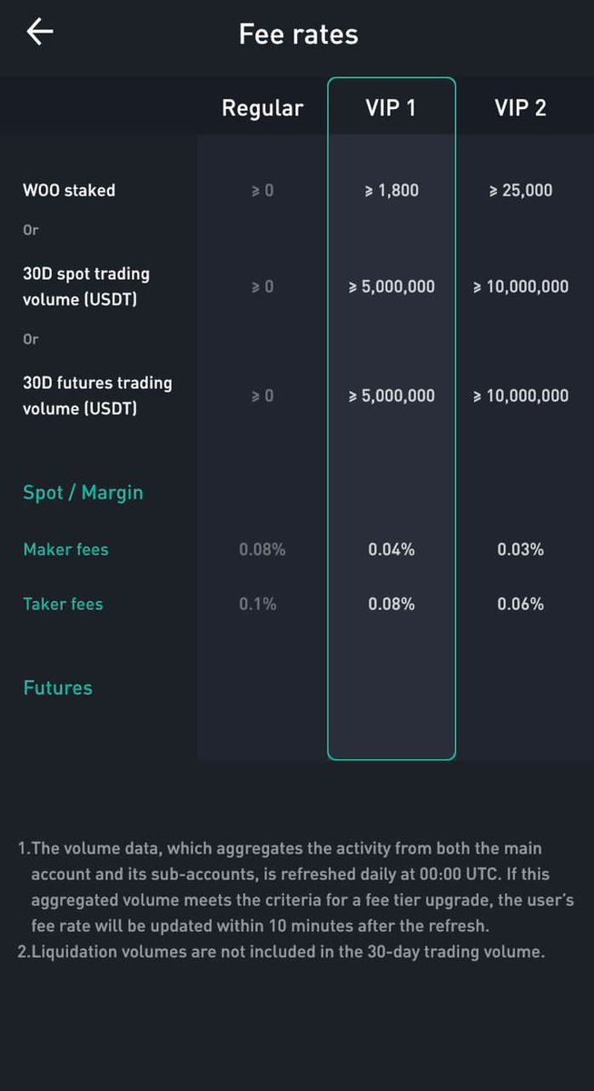 WooX has a very low trading fee compared to others centralized exchange. This low fee is one of the enticing feature that makes me started trading on the exchange