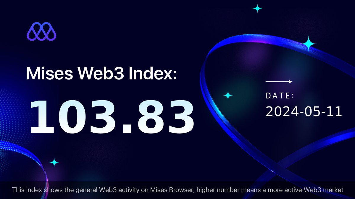 The Mises Web3 Index of today is 103.83 The index is compiled by tracking the activity on Mises of 35 representative projects in various Web3 domains and combining them with different weights. The index components and weights can be found at this link: