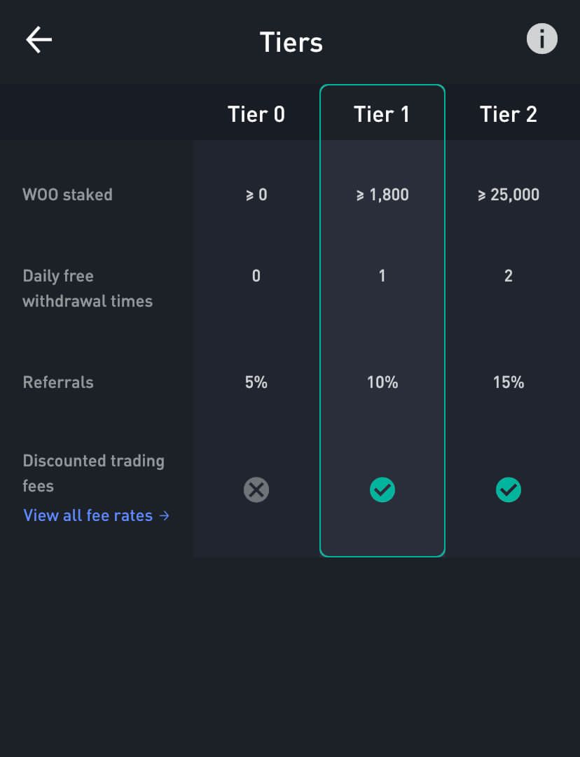 WooX user has an advantage of a free withdrawal per day when you stake 1,800 $Woo  token