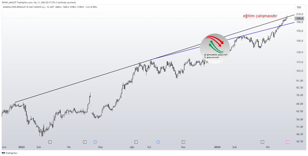 #aefes 

Majör dirençte takıldı siyah yükselen trend kırılmadığı sürece mavi yükselen trend seviyesine kadar geri çekilme yapmak isteyecektir.

Yalnız siyah yükselen trend kırılımı gelmesi durumunda hikaye yeni başlıyor dedirtir..