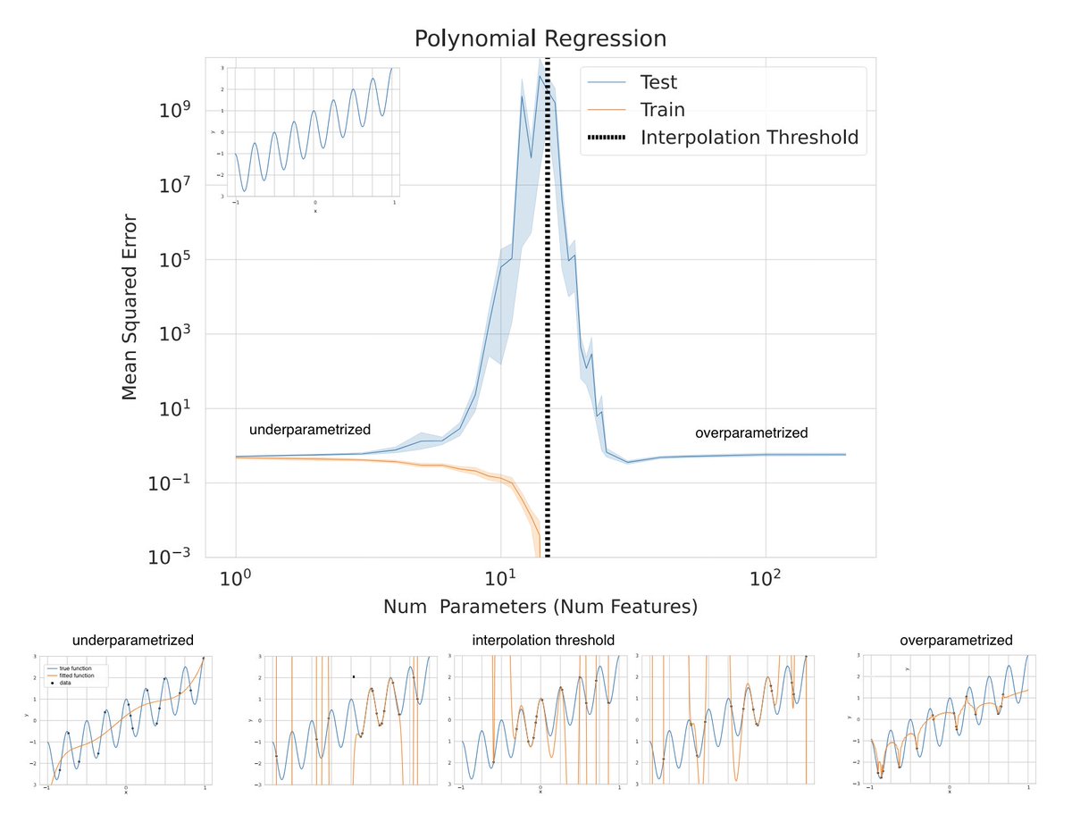 @beenwrekt @Apoorva__Lal This paper has a nice illustration of double descent using polynomial regression: arxiv.org/pdf/2303.14151