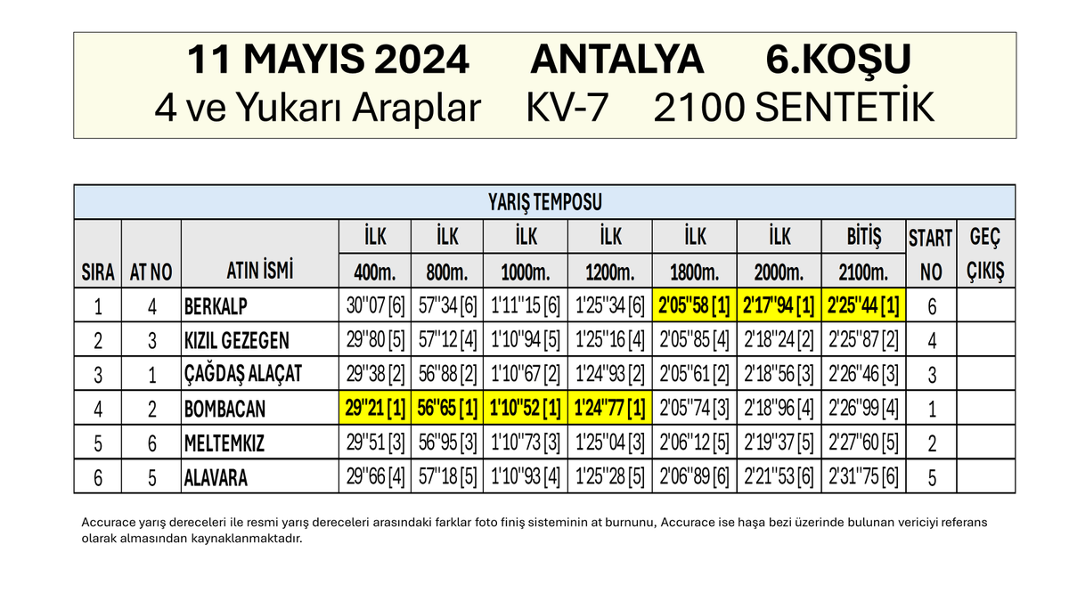 gurlesel's tweet photo. 11 Mayıs 2024 Cumartesi Antalya 6.Koşu Yarış Temposu ve Son 800, 600, 400, 200 Metre Dereceleri. #hipodromcom #TJK #koşuanalizi #Antalya #YarışAnaliz #AtYarışları #Altılıganyan #altılıtahmin #altılıganyan #atyarisitahmin #Berkalp #BenAnadolu @bahattin_dag @ezer1907 https://t.co/qE7ec5BOqi