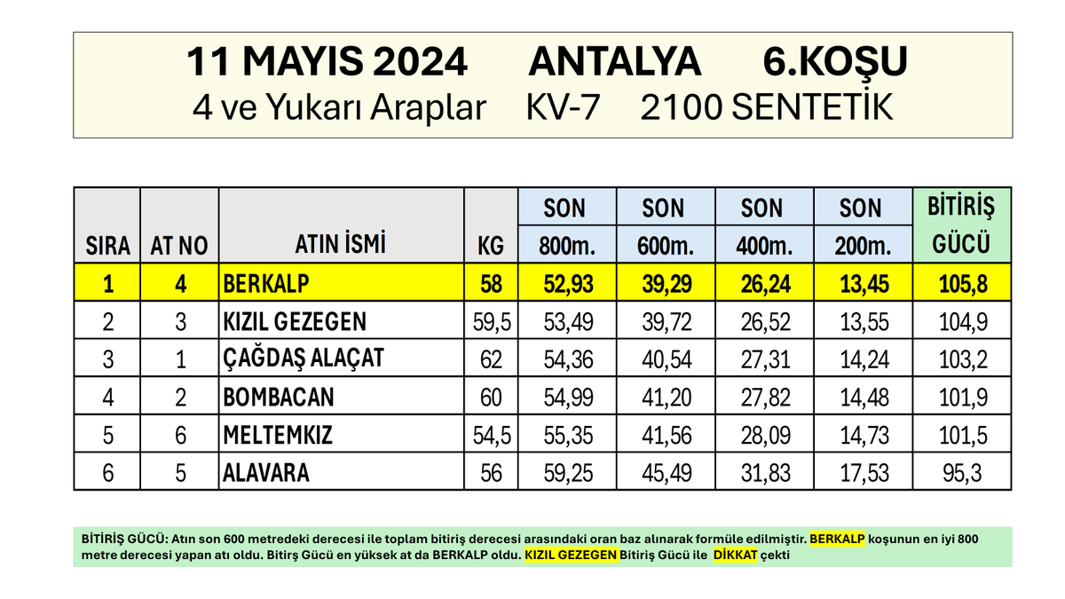 gurlesel's tweet photo. 11 Mayıs 2024 Cumartesi Antalya 6.Koşu Yarış Temposu ve Son 800, 600, 400, 200 Metre Dereceleri. #hipodromcom #TJK #koşuanalizi #Antalya #YarışAnaliz #AtYarışları #Altılıganyan #altılıtahmin #altılıganyan #atyarisitahmin #Berkalp #BenAnadolu
@bahattin_dag @ezer1907 https://t.co/1D6HAV59Js